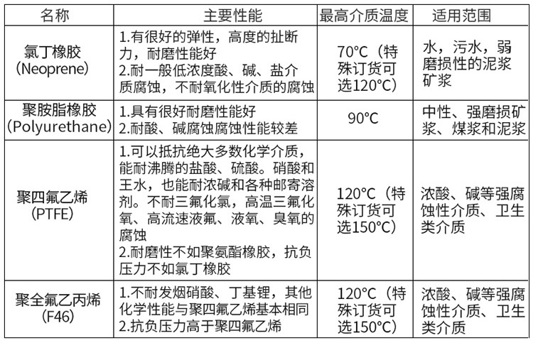 電磁流量計(jì)襯里材料選型表