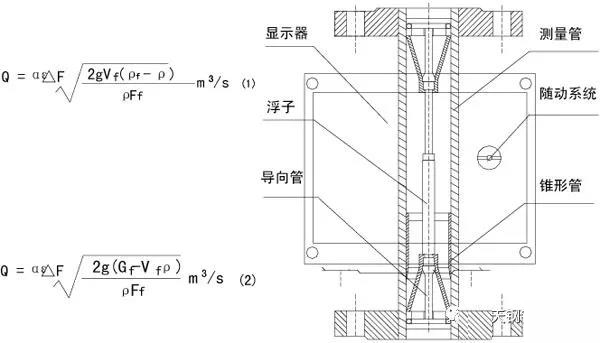 dn40轉(zhuǎn)子流量計(jì)工作原理圖