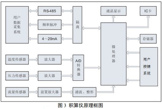 煤氣旋進旋渦流量計積算儀原理圖