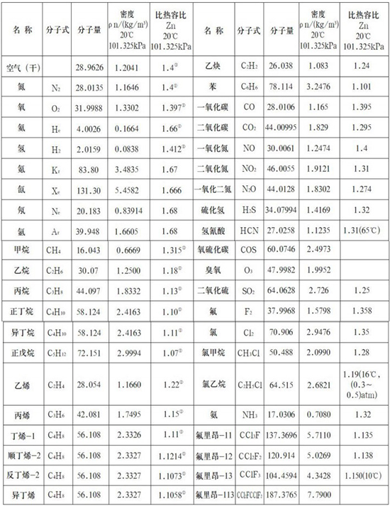 熱式質(zhì)量流量計氣體物理參數(shù)表