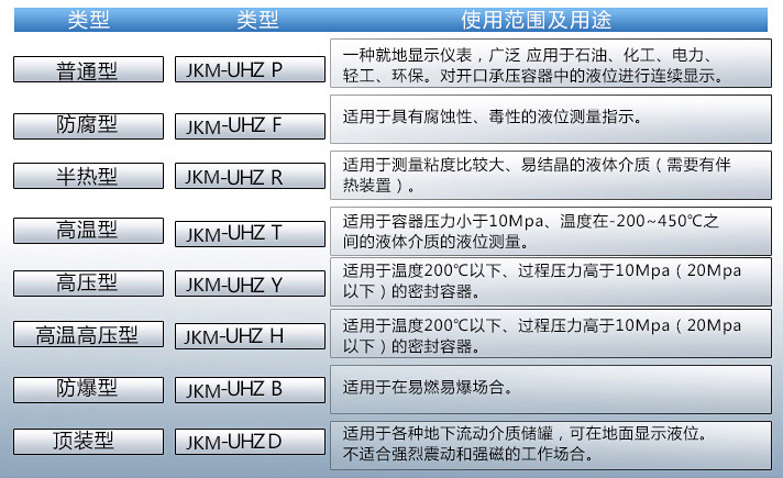 丙烷液位計(jì)使用范圍表