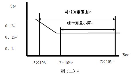 氣體流量計工作原理線性圖