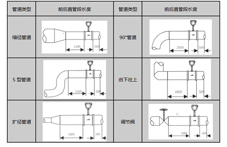 智能渦街流量計安裝注意事項