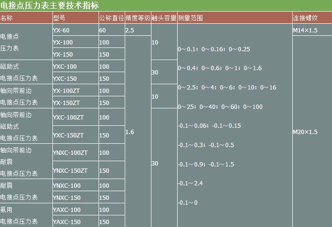 磁助式電接點壓力表技術參數(shù)表