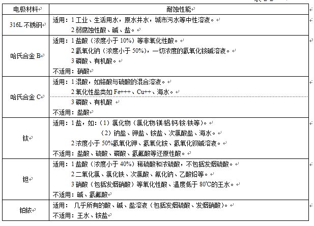 衛(wèi)生型電磁流量計電*材料對照表