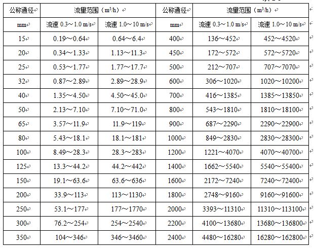 水電磁流量計(jì)流量范圍表