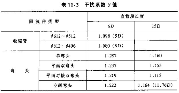 插入式流量計(jì)干擾系數(shù)對照表