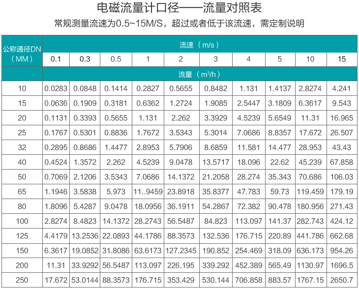 淡水流量計(jì)流量范圍對照表