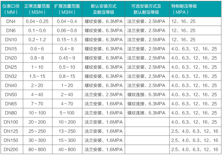 乙二醇流量計(jì)流量范圍對照表