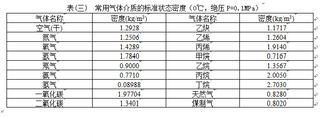 高溫蒸汽流量計常用氣體介質(zhì)的標(biāo)準(zhǔn)狀態(tài)密度對照表