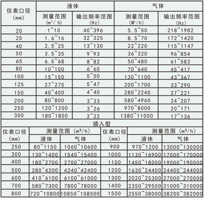 氧氣計(jì)量表流量范圍對(duì)照表