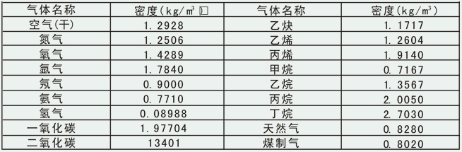 氧氣計(jì)量表常用氣體密度對(duì)照表