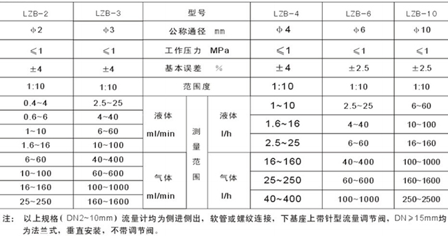 玻璃轉子油流量計選型參數(shù)對照表