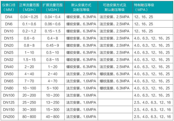 煤油流量計流量范圍對照表