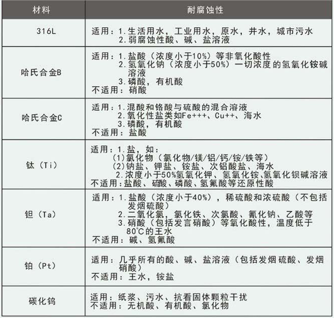 dn800污水流量計電*選擇對照表