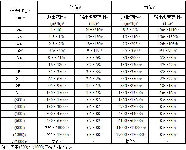 氨氣流量計(jì)流量范圍對照表