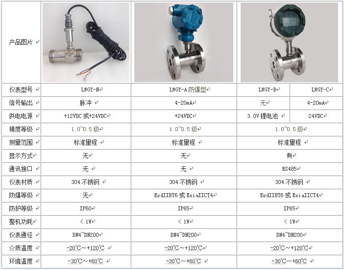 食用油流量計(jì)類型分類表