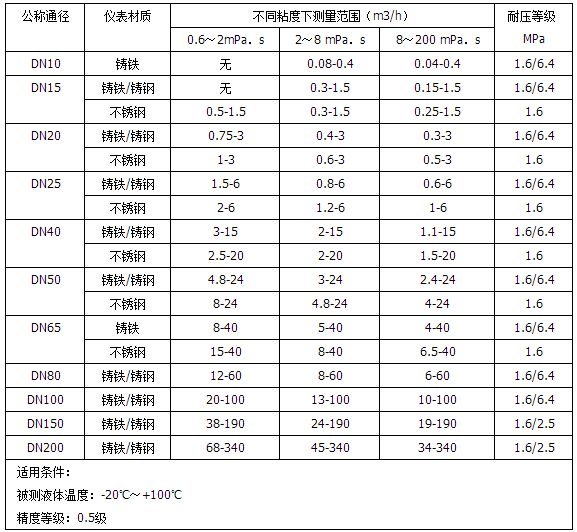 柴油計(jì)量表流量范圍表