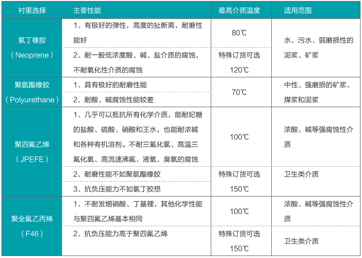 法蘭式污水流量計(jì)襯里材料選擇對(duì)照表