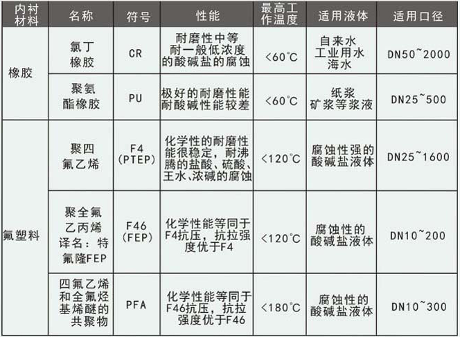 腐蝕污水流量計(jì)內(nèi)存材料選擇對(duì)照表