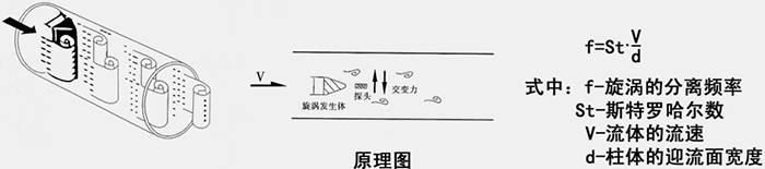 高溫渦街流量計工作原理圖