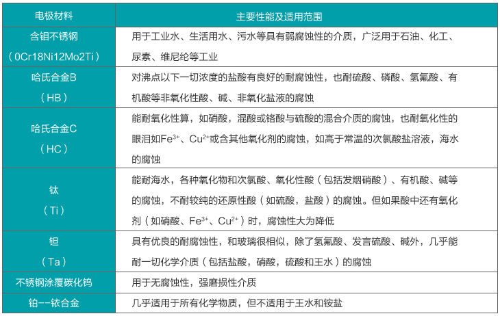 dn300污水流量計(jì)電*材料選擇對照表