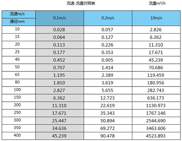 砂漿流量計(jì)口徑流量范圍表