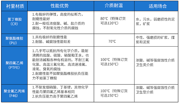 防腐管道流量計(jì)襯里材料選型表