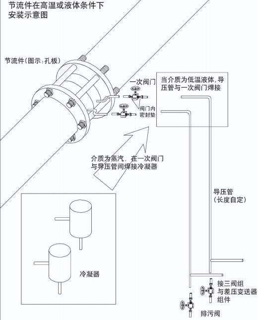 孔板蒸汽流量計安裝注意事項二