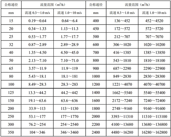 液體定量流量計(jì)口徑流量對照表