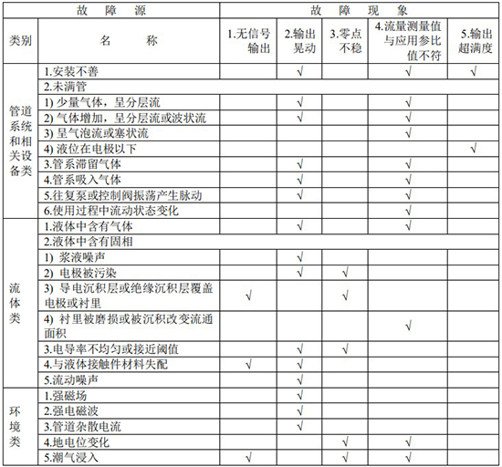 管道式污水流量計(jì)故障分析對照表