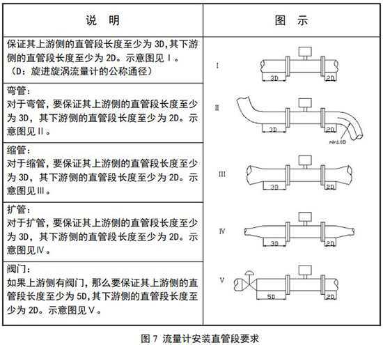 旋進(jìn)式旋渦流量計(jì)安裝直管段要求圖