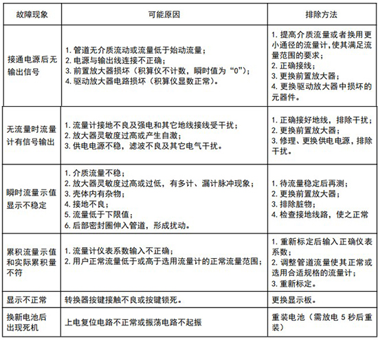 旋進(jìn)式旋渦流量計(jì)常見故障分析表