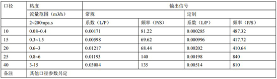 重油流量表規(guī)格發(fā)訊參數(shù)對照表